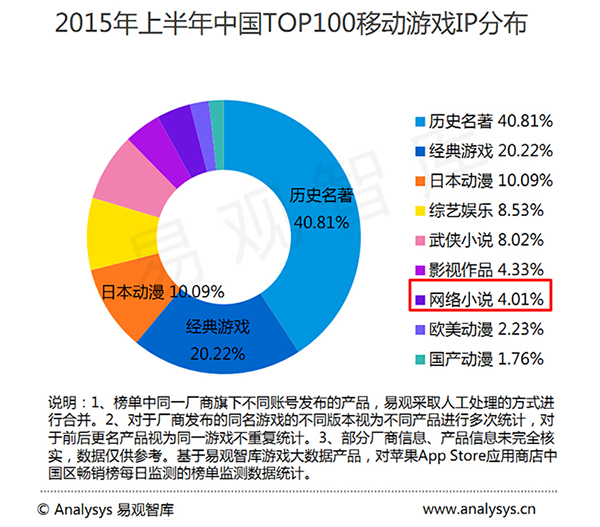 IP热下的双生花 网文IP手游化需要做到这三点