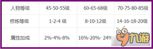 大唐游仙记修炼怎么快速提高 让你不花钱满修炼