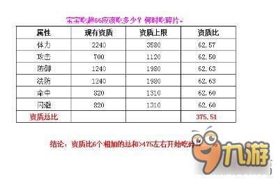 梦幻西游无双版金宠吃多少超66之后吃碎片合适