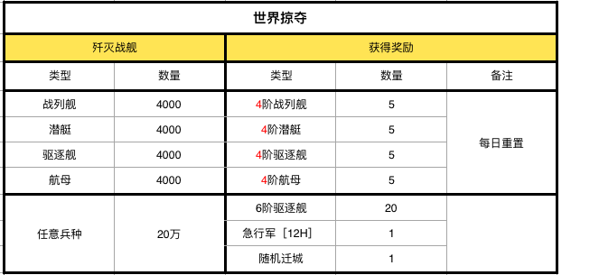 《王牌戰(zhàn)艦》27日開(kāi)服&福利公告