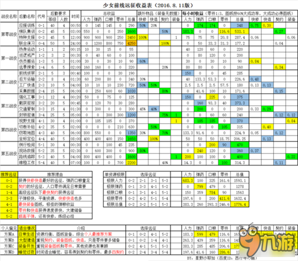 少女前线最新后勤收益表 后勤远征方案推荐