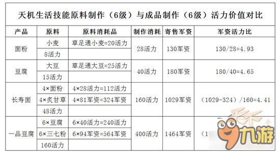 生活小技能 天下手游最赚钱的途径有哪几种