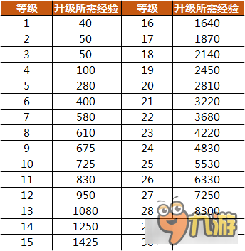 爆爆堂升级不迷茫! 等级对应功能道具大揭秘