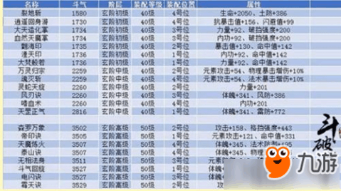 《斗破苍穹斗帝之路》玄阶中级功法属性介绍 高性价比功法介绍