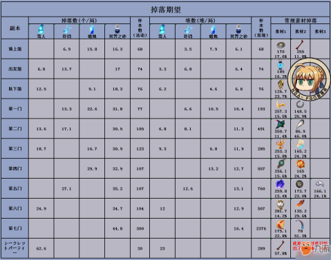 fgo全地图掉落