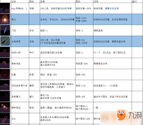 森林冒险2雨中冒险2神龛效果  雨中冒险2装备分为白色,绿色,红色,boss