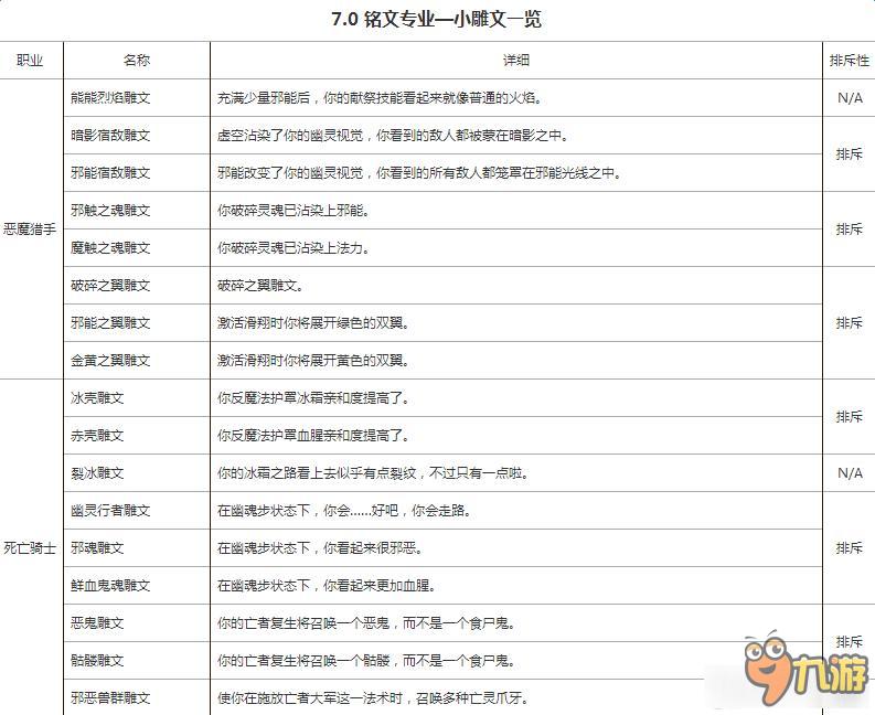 魔獸世界7.0全職業(yè)小雕文一覽表 魔獸世界7.0小雕文有什么