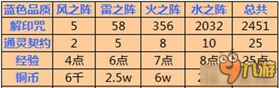 《火影忍者OL》通靈獸修煉到滿級需求介紹