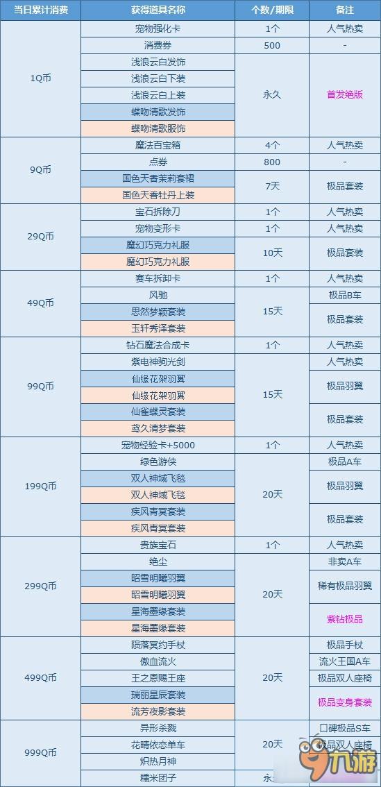 《QQ飛車》暑期狂歡季 消費1Q幣領絕版！