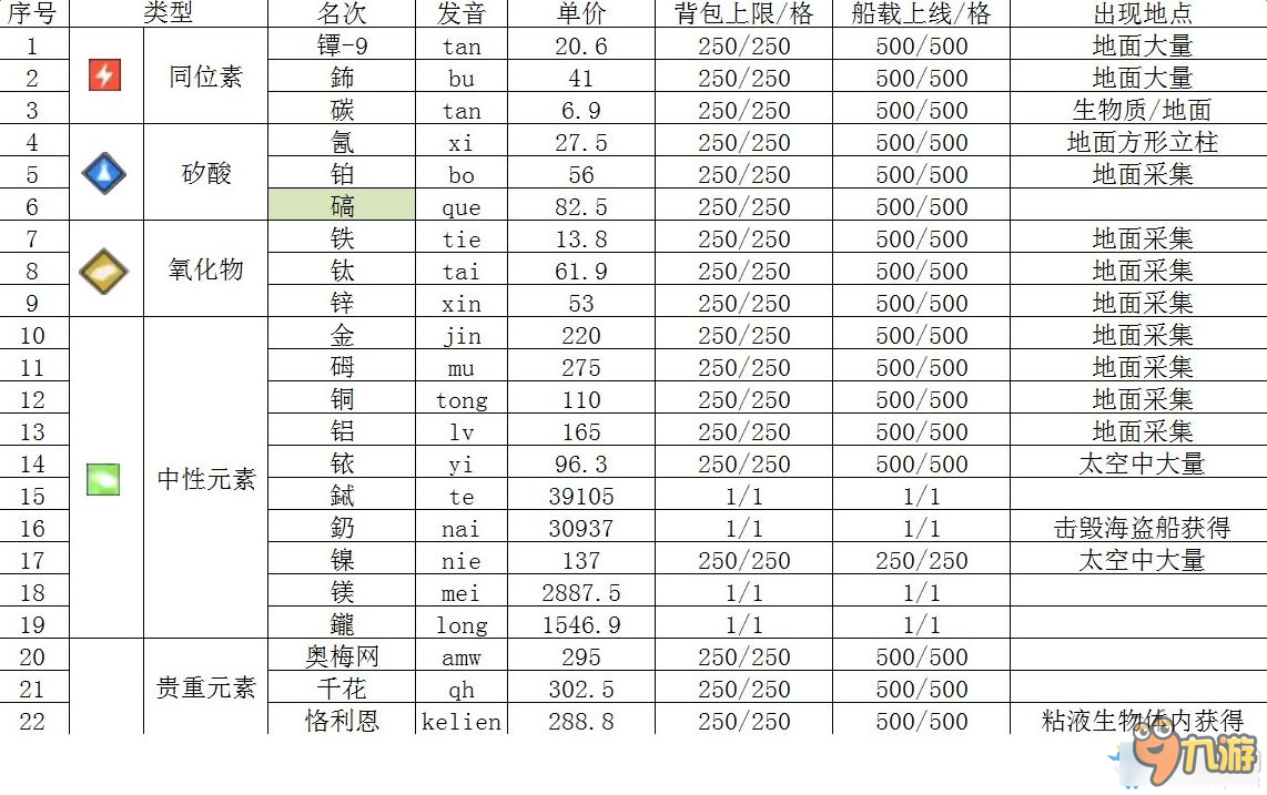 無人深空各類元素怎么獲得 無人深空元素價格及獲得方法