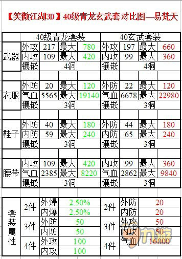 笑傲江湖手游 40、50级套装属性数据对比