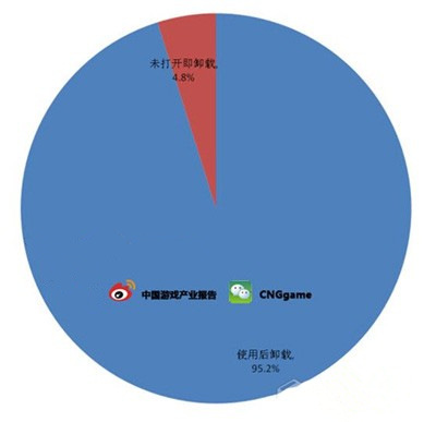 80%手游仍未盈利 玩家第一印象很重要