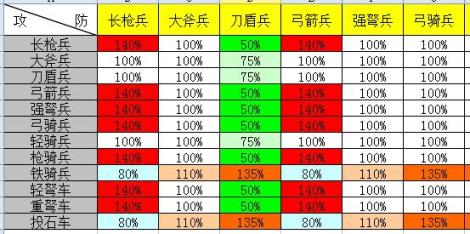 帝王三国2兵种伤害效果表
