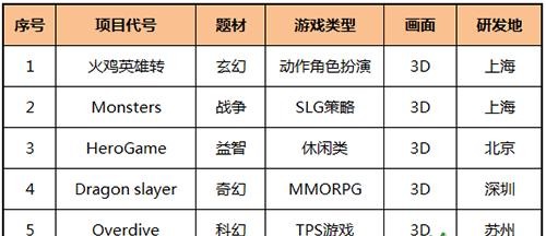 《火雞英雄傳》領(lǐng)銜 臻游6手游瞄準(zhǔn)2016年Q1