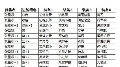 《关门放吕布》新版本武将攻略：张星彩