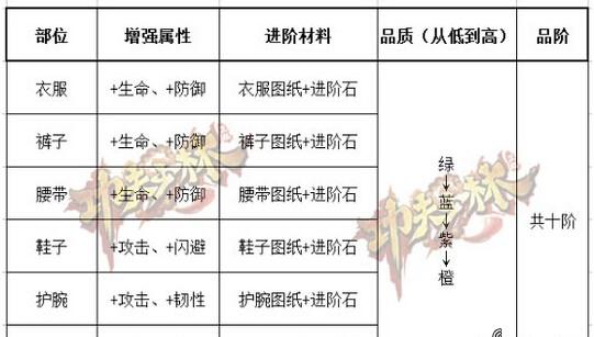 《功夫少林》部位装备 瞬间化解“狗带”逆势