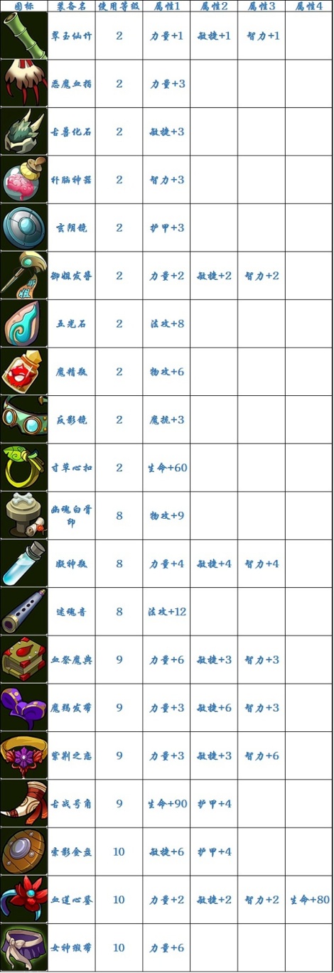 《魔霸三国》装备介绍
