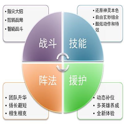 《諸神大亂斗》游戲特色