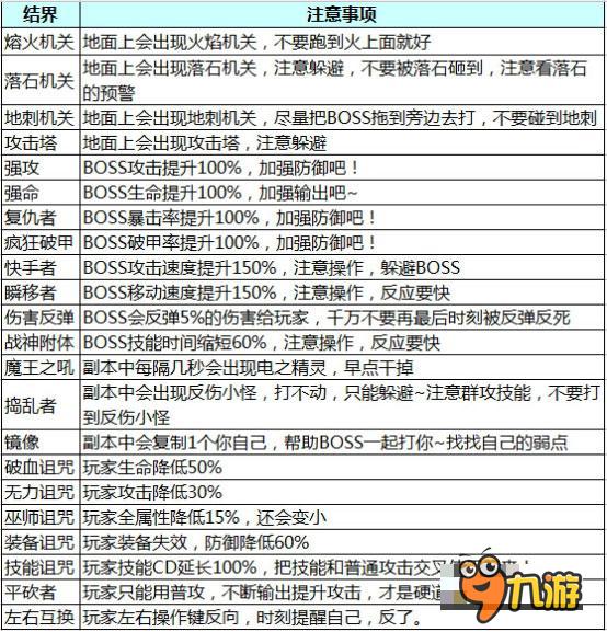 《冒险之光》魔兽试炼秘技海量符文等你拿