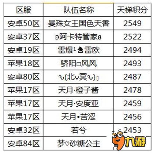 《血族》跨服數(shù)據(jù)曝光 次元天梯Top10榮耀誕生