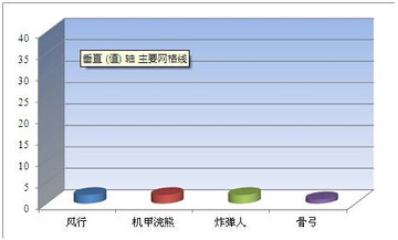 小冰冰傳奇競(jìng)技場(chǎng)英雄使用率統(tǒng)計(jì)與分析（六）