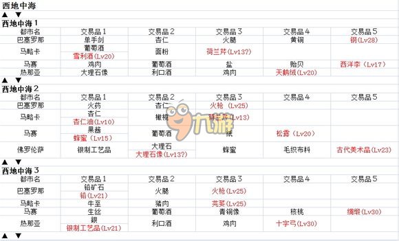 大航海时代5交易品大全大航海时代5攻略 大航海时代5 九游手机游戏