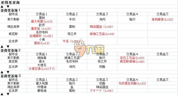 大航海时代5交易品大全大航海时代5攻略 大航海时代5 九游手机游戏