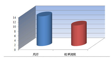 小冰冰传奇竞技场英雄使用率统计与分析（五）