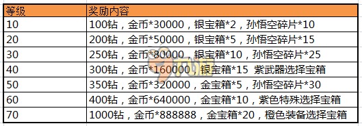 盜夢(mèng)英雄公測(cè)活動(dòng)全攻略，盜夢(mèng)英雄公測(cè)活動(dòng)匯總！盜夢(mèng)英雄公測(cè)沖級(jí)活動(dòng)獎(jiǎng)勵(lì)一覽。