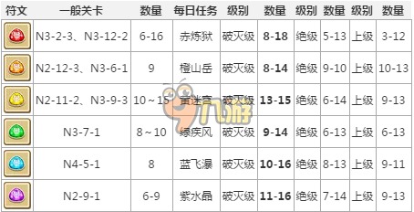  白貓計(jì)劃符石掉落詳解