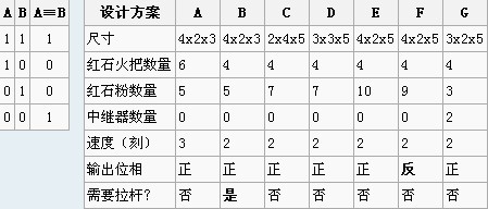 我的世界或門設(shè)計原理 或門運用方法介紹