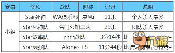 CF手游王者爭霸賽 Star聯(lián)賽1月21日戰(zhàn)報