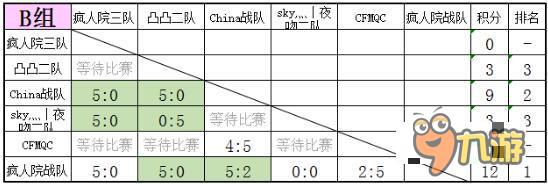 CF手游王者爭霸賽 Star聯(lián)賽1月23 24日戰(zhàn)報