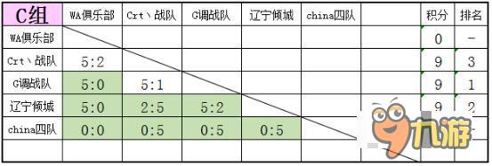 CF手游王者爭霸賽 Star聯(lián)賽1月23 24日戰(zhàn)報(bào)