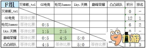 CF手游王者爭霸賽 Star聯(lián)賽1月23 24日戰(zhàn)報