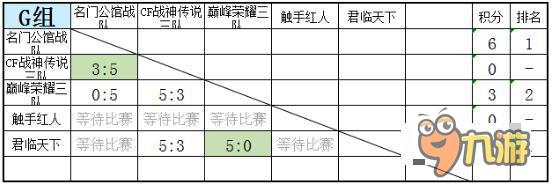 CF手游王者爭霸賽 Star聯(lián)賽1月23 24日戰(zhàn)報