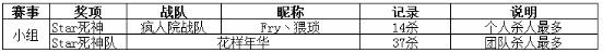 CF手游王者爭霸賽 Star聯(lián)賽1月23 24日戰(zhàn)報(bào)