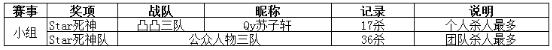 CF手游王者爭霸賽 Star聯(lián)賽1月23 24日戰(zhàn)報