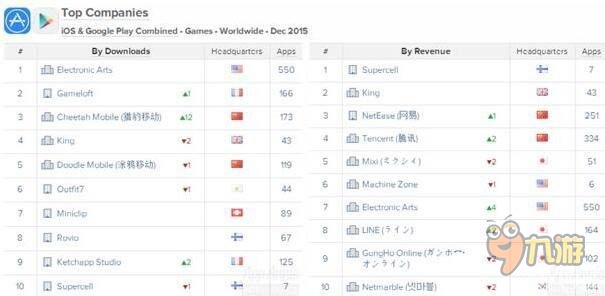 网易腾讯位于全球iOS收入榜前三甲 腾讯国内市场收入第一