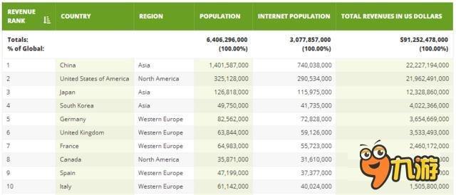 游創(chuàng)網(wǎng)：福布斯公布中國游戲收入世界第一