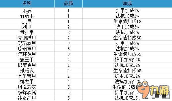 夢幻西游無雙版寵物裝備品質(zhì)屬性一覽