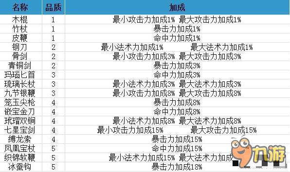 夢幻西游無雙版寵物裝備品質(zhì)屬性一覽