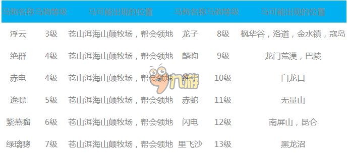 剑网3指尖江湖马驹坐标、等级介绍