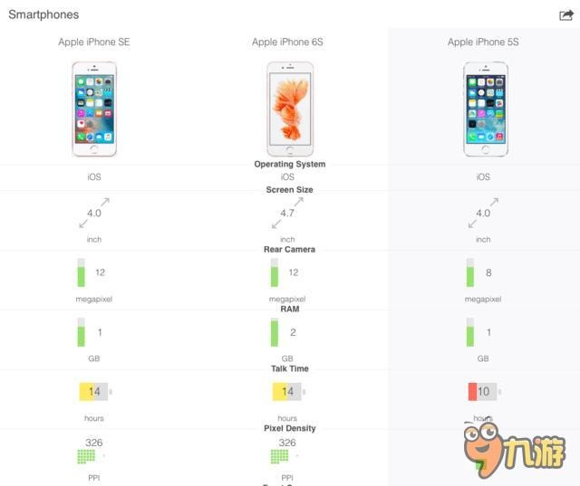 转战 iOS 阵营的最佳时机已经到来，为了玩游戏 iPhone SE 值得入手吗？
