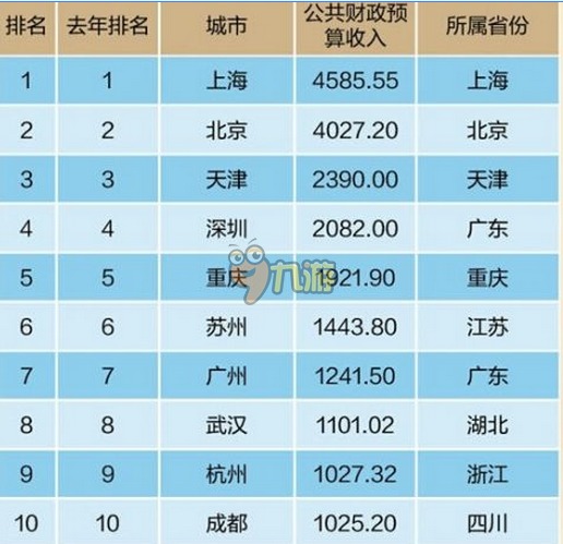 最有钱城市排名_十二星座谁最有钱排名