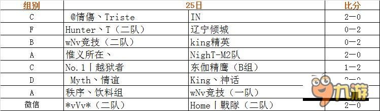 第二屆風(fēng)云杯CF手游爭(zhēng)霸賽25日小組賽戰(zhàn)報(bào)