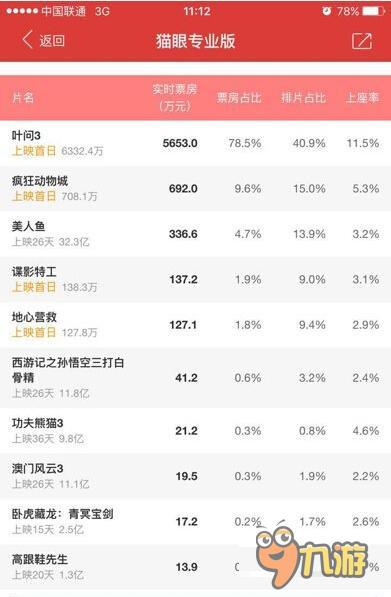 《葉問3》影游聯(lián)動(dòng) 排片量第一付費(fèi)榜前十