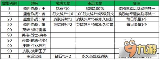 王者荣耀盛世钥匙有什么用 盛世钥匙怎么获得