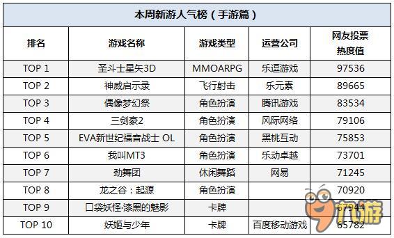 一周新游人气榜：圣斗士星矢3D大热 二次元爆发