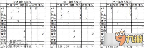 RO授權(quán)手游《天天打波利》職業(yè)加點(diǎn)裝備技巧攻略